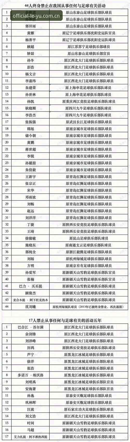 乐鱼体育怎么注册 中国足协第三批禁足名单深度评测:65人受罚,行业反腐进入深水区